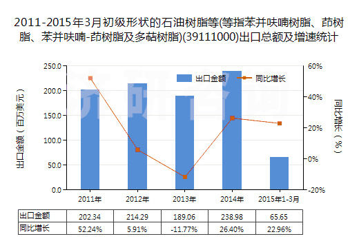 2011-2015年3月初級形狀的石油樹脂等(等指苯并呋喃樹脂、茚樹脂、苯并呋喃-茚樹脂及多萜樹脂)(39111000)出口總額及增速統(tǒng)計